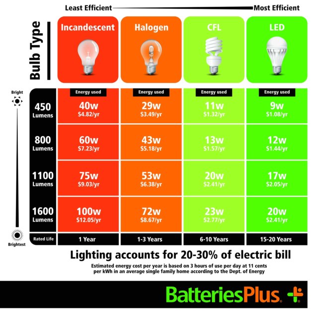 incandescent-halogen-cfl-led-energy-used-450-800-1100-1600-lumens-watt-lighting-electric-bill-limewit-limewit.com.jpg (76 KB)