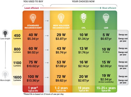 incandescent_savings_energy_comparison_chart_to_new_halogen_incandescent_compact_fluorescent_cfl_light_emmitting_diode_led_550x408_150_rgb.jpg (44 KB)