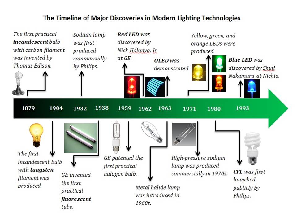 Sơ lược lịch sử của đèn led 