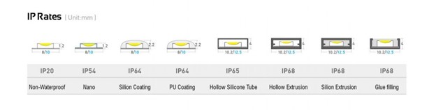 Làm thế nào để chọn mức độ bảo vệ IP của dây LED ?